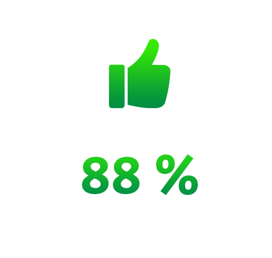 88 % - Les sujets abordés ont-ils répondu à vos attentes ? 